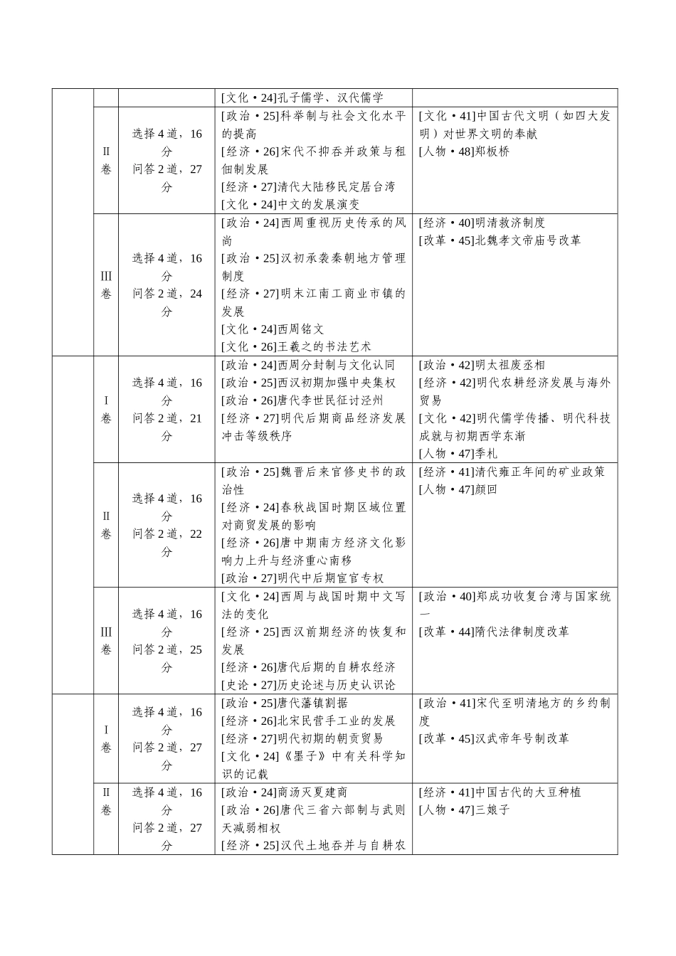 2025年—新课标全国卷高考历史试题考点分布表_第2页