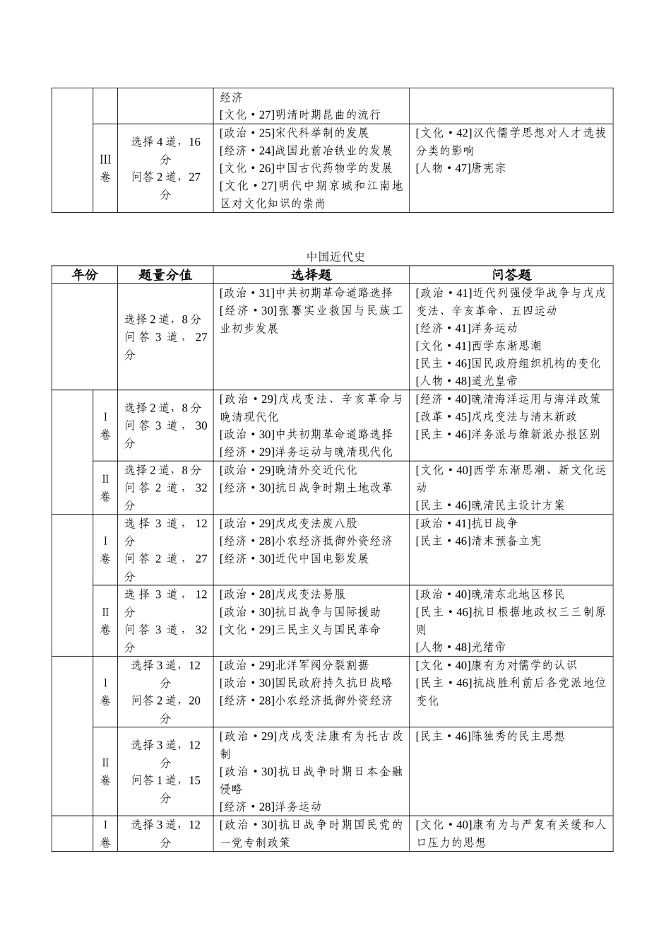 2025年—新课标全国卷高考历史试题考点分布表_第3页