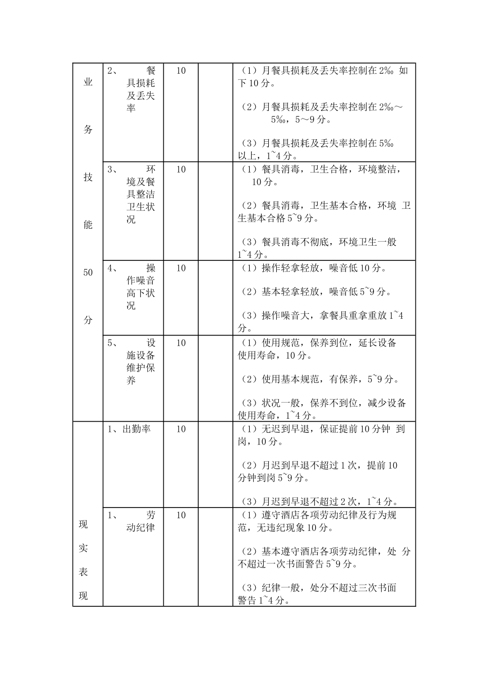 2025年厨师考核评分表_第3页