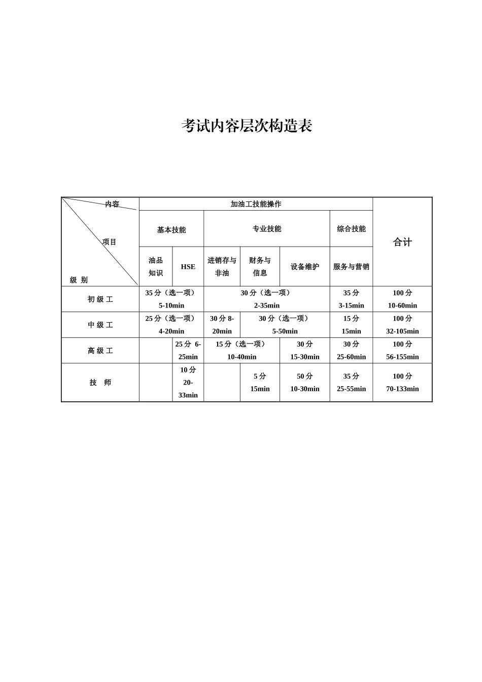 2025年加油站操作员技能鉴定技能操作题库_第2页