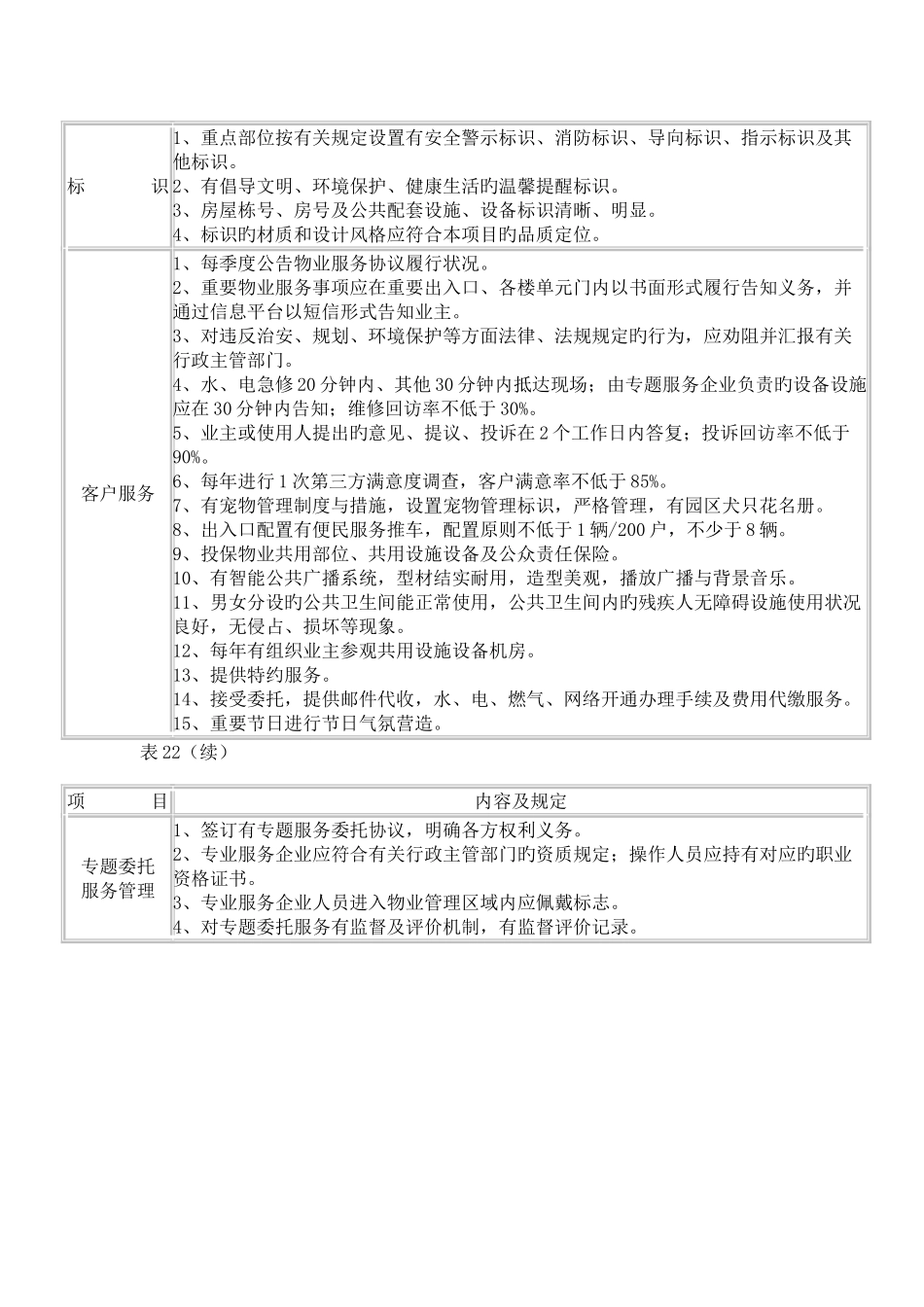 2025年住宅物业四级服务标准_第2页