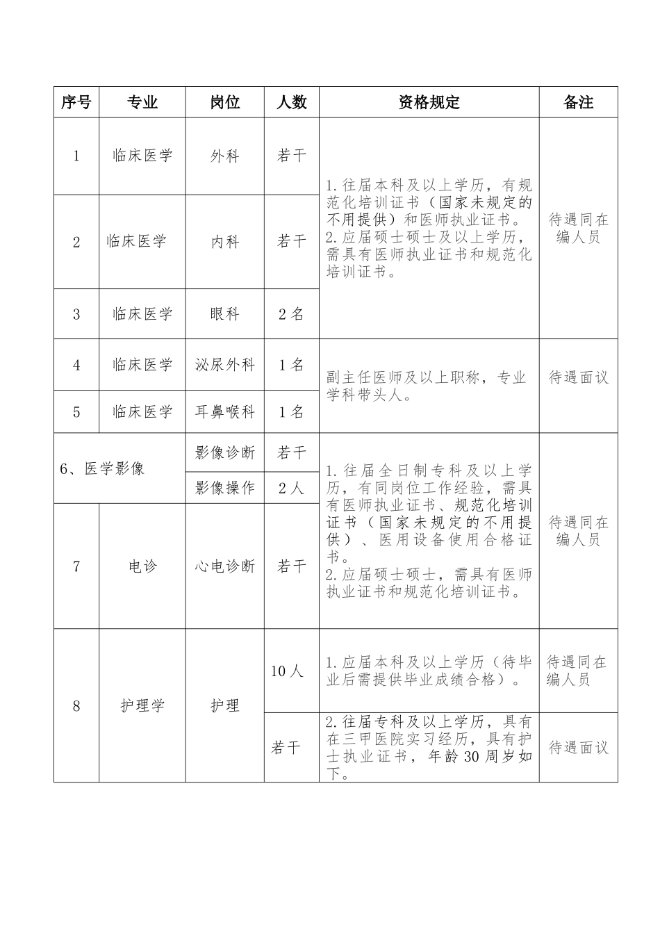 2025年中医院招聘简章_第2页