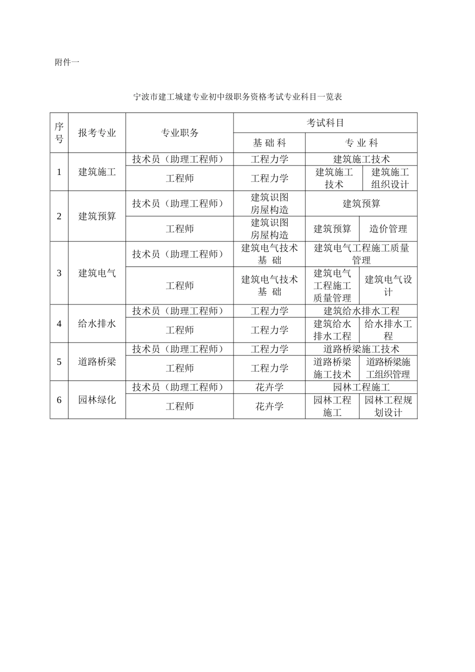 2025年宁波市建工城建专业初中级职务资格考试专业科目一览表_第1页