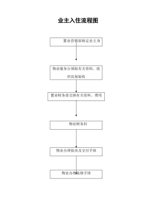 2025年交房入住全套资料