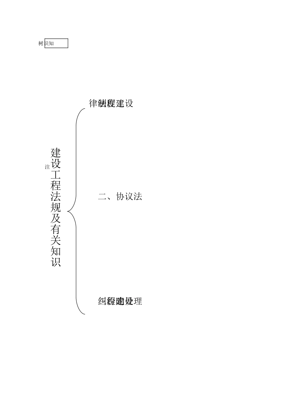 2025年二建法规知识树_第2页
