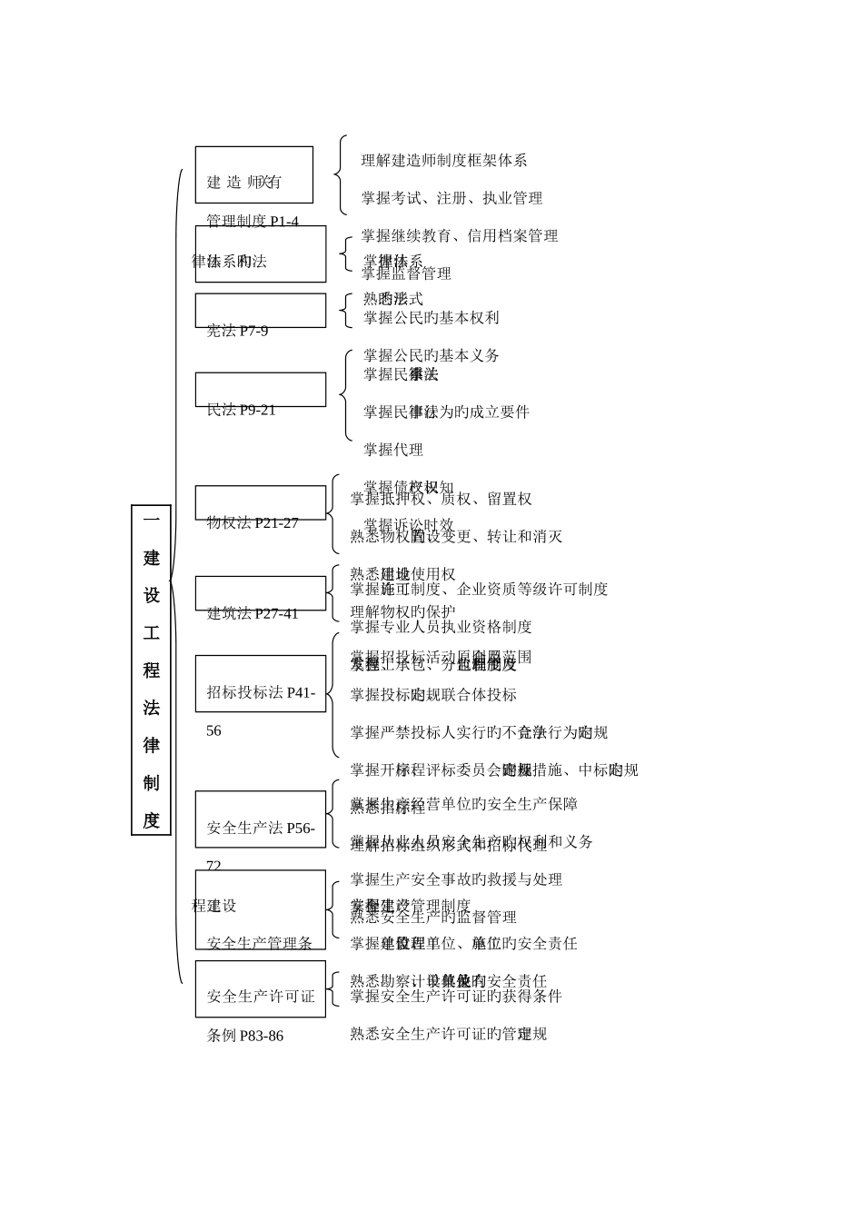 2025年二建法规知识树_第3页