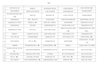 2025年一级注册结构工程师专业考试历年考题考点列表至