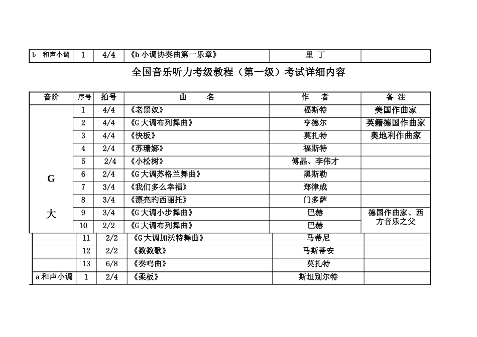2025年全国音乐听力考级教程第一级考试内容详细版_第2页