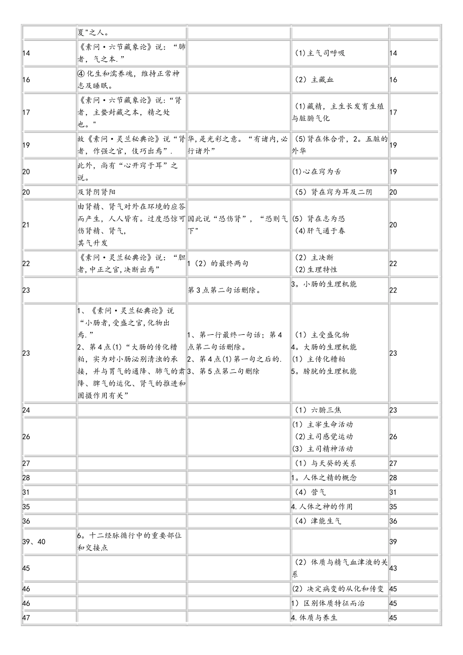 2025年中西医结合执业医师考试大纲教材对应情况_第2页