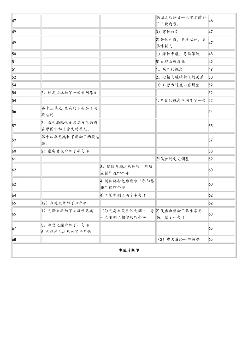 2025年中西医结合执业医师考试大纲教材对应情况_第3页