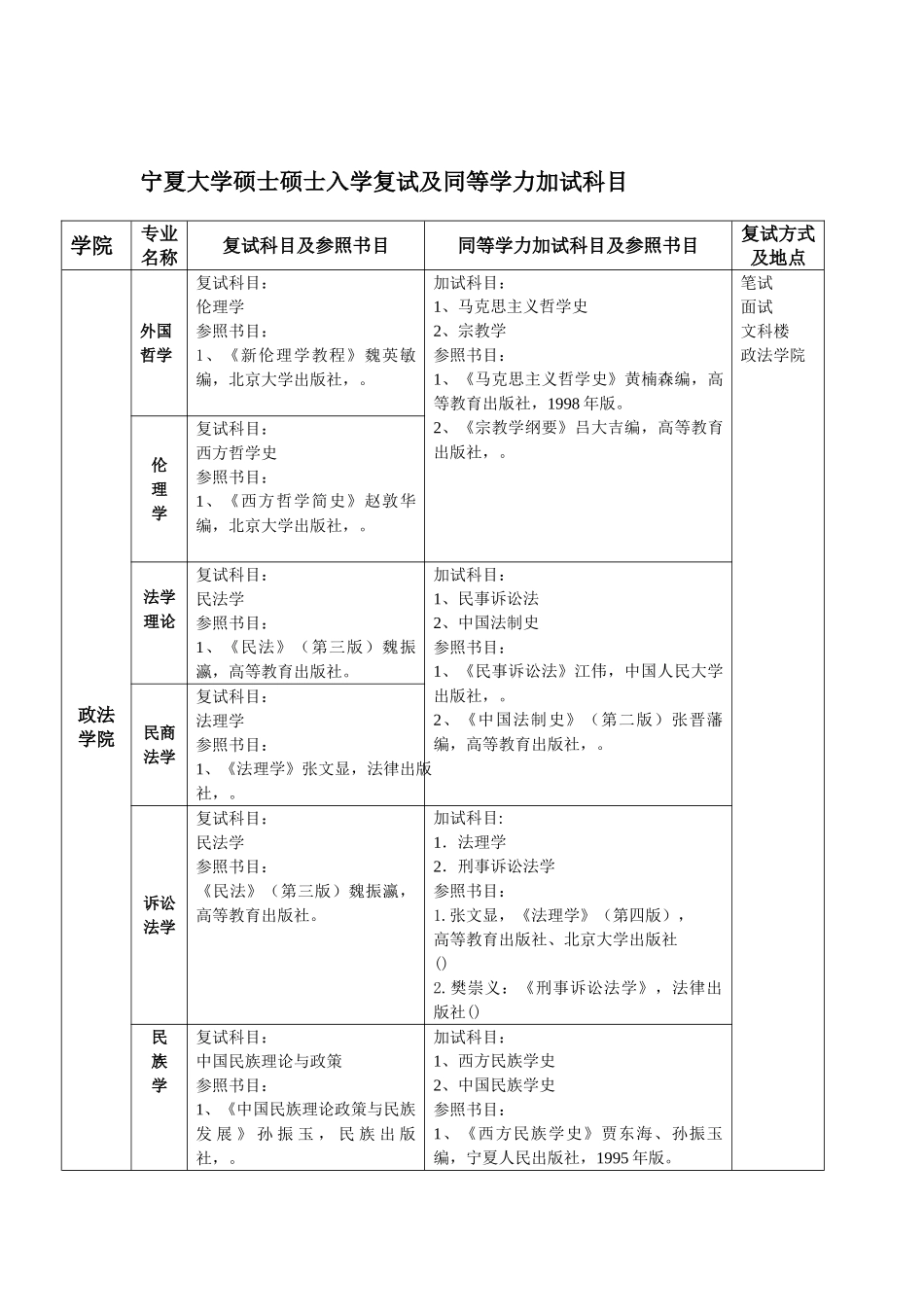 2025年宁夏大学硕士研究生入学复试及同等学力加试科目_第1页