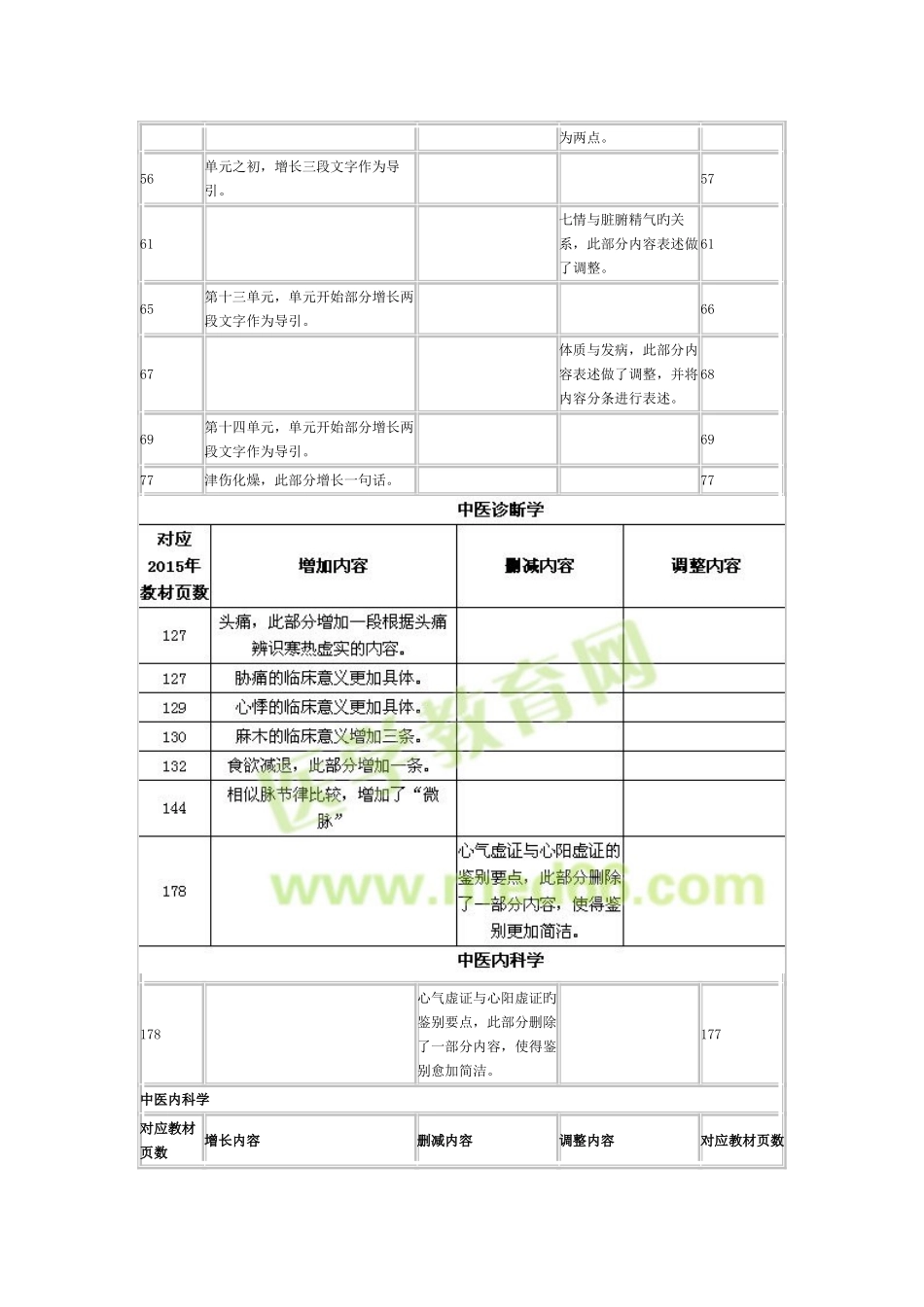 2025年中医执业医师教材变动情况_第3页