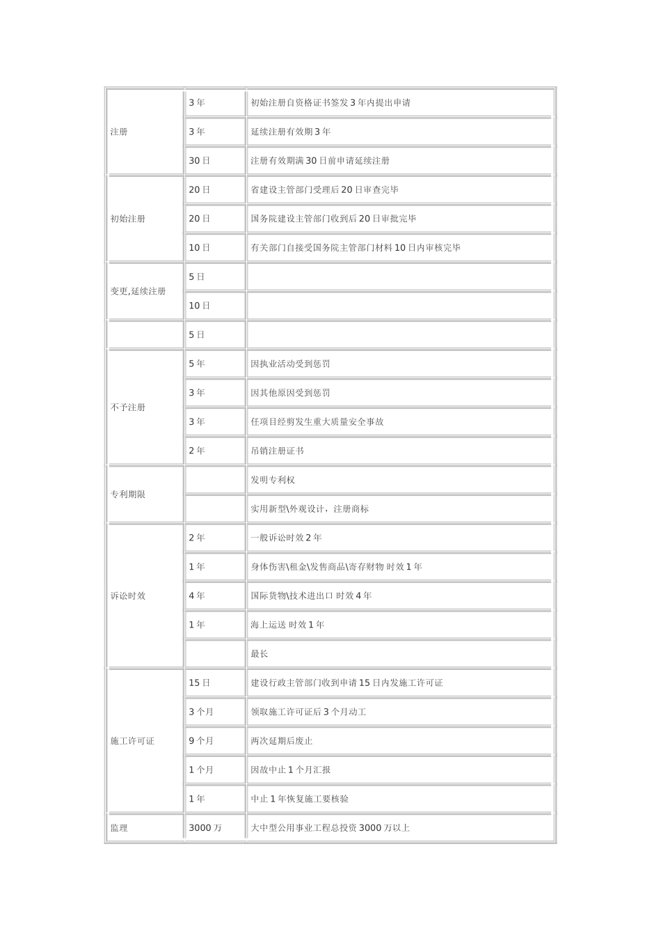 2025年二级建造师数字记忆_第1页
