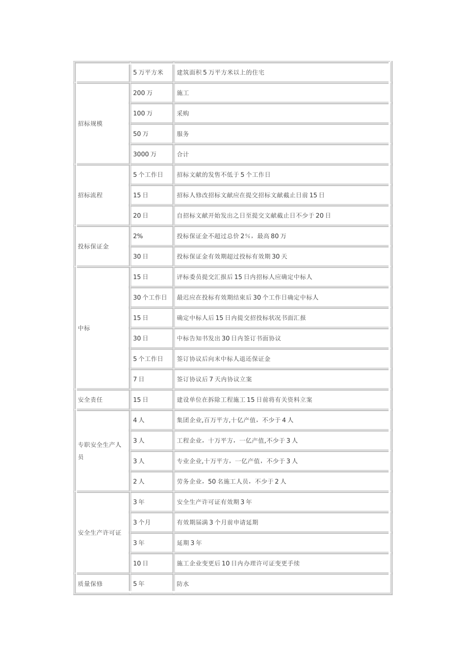 2025年二级建造师数字记忆_第2页
