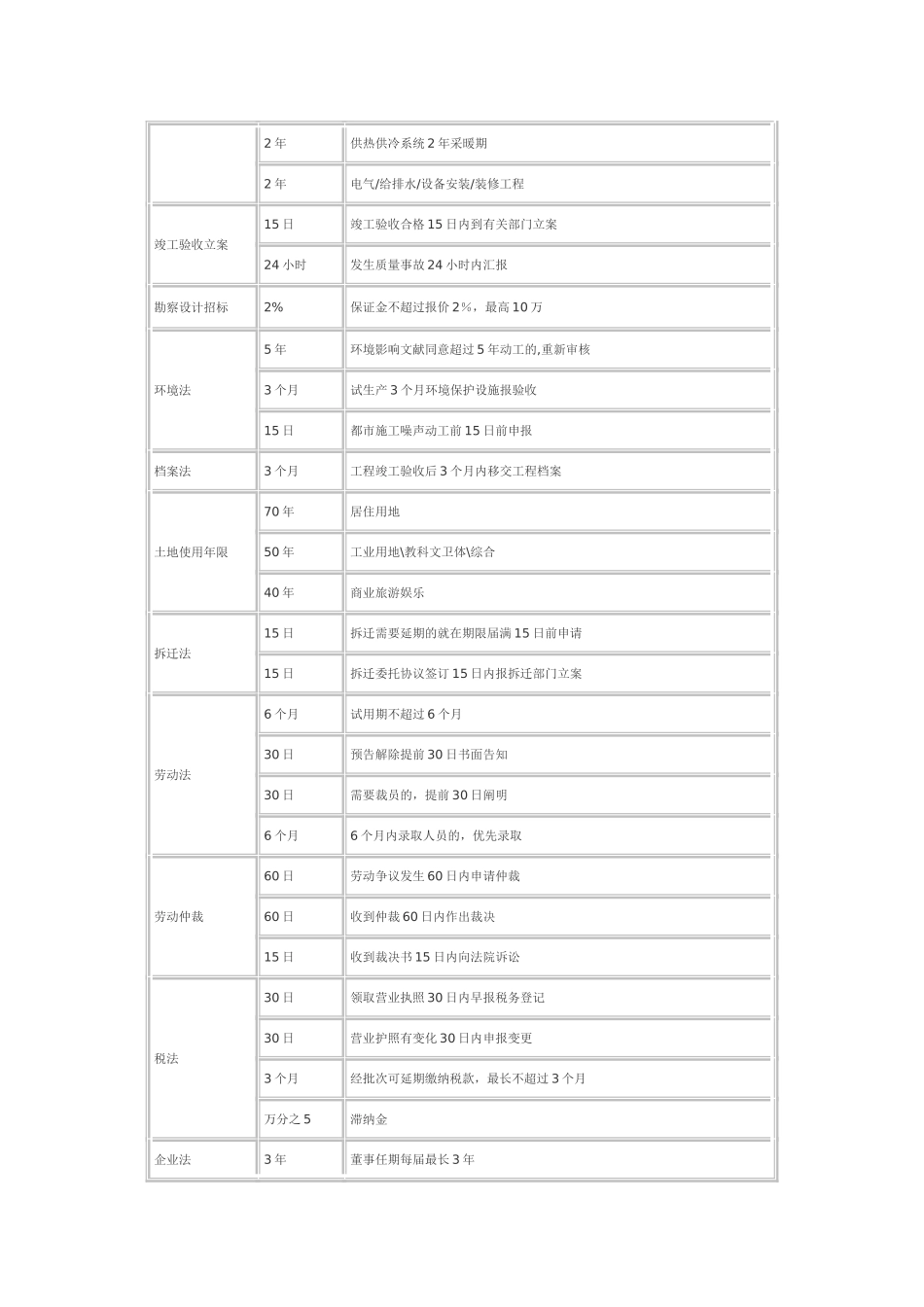 2025年二级建造师数字记忆_第3页