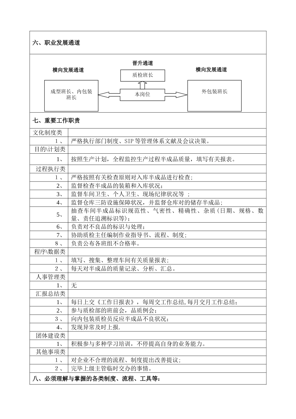 2025年JPGZZ054半成品质检员岗位职责说明书范本_第2页