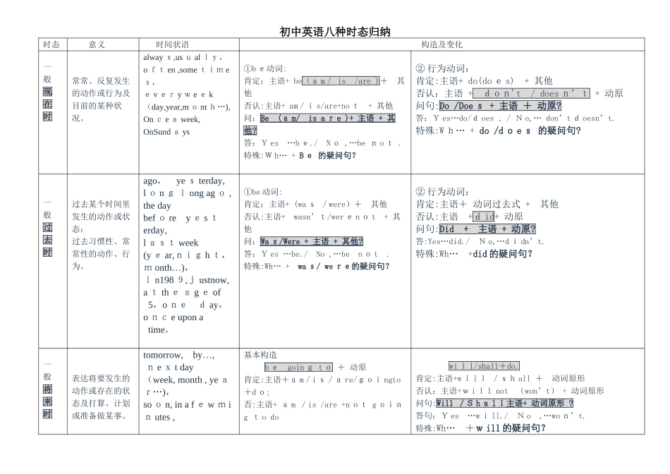 2025年初中英语八种时态归纳表格_第1页