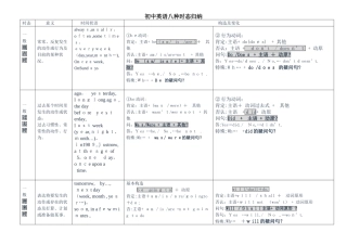 2025年初中英语八种时态归纳表格