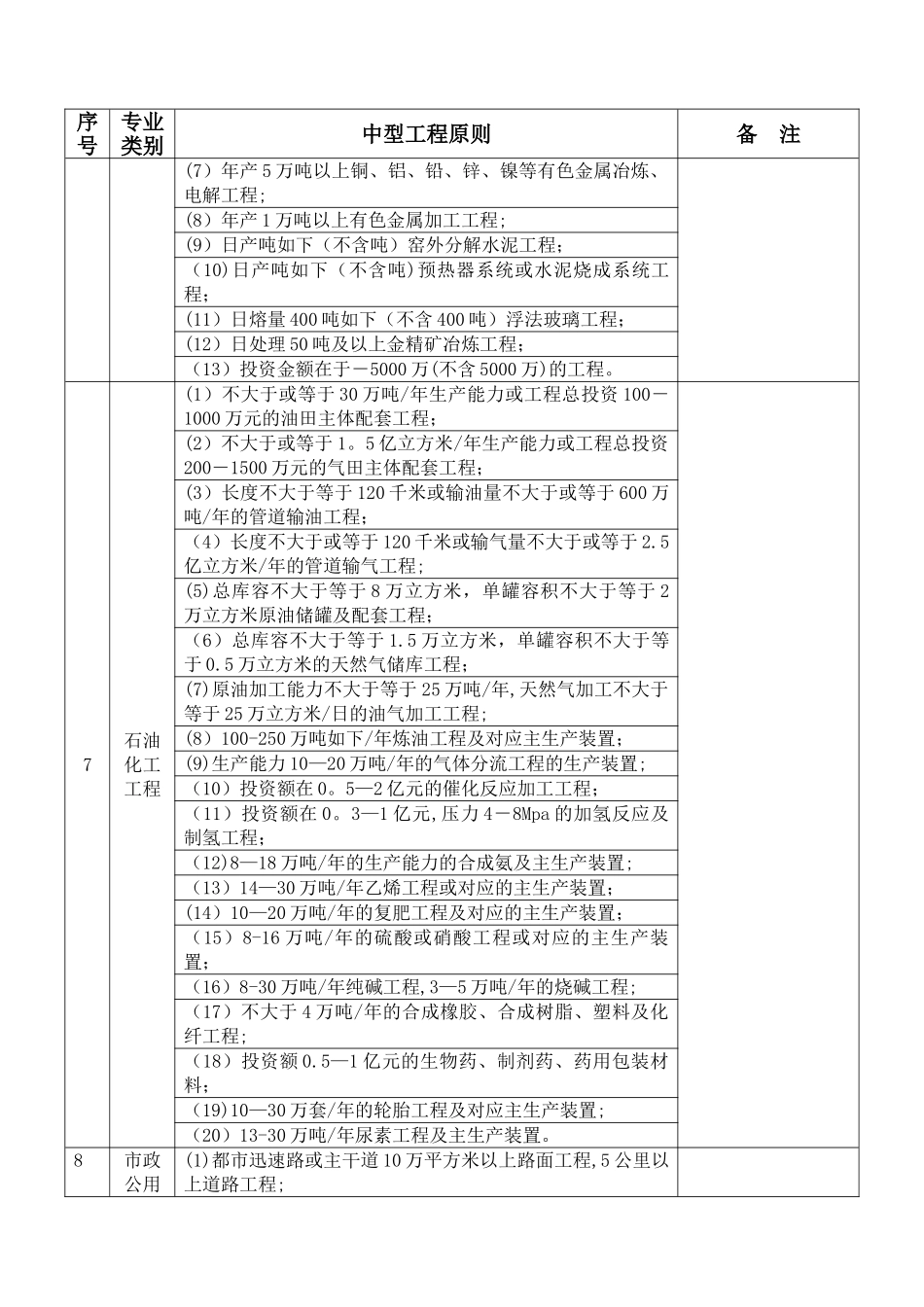 2025年二级建造师各专业中型工程标准一览表_第3页