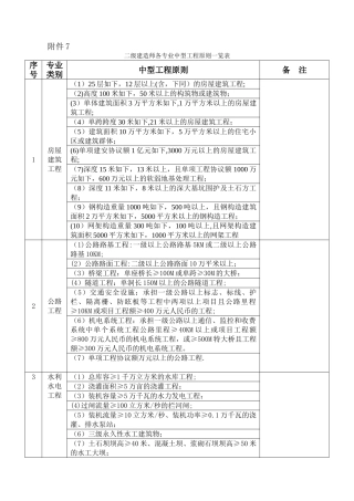 2025年二级建造师各专业中型工程标准一览表