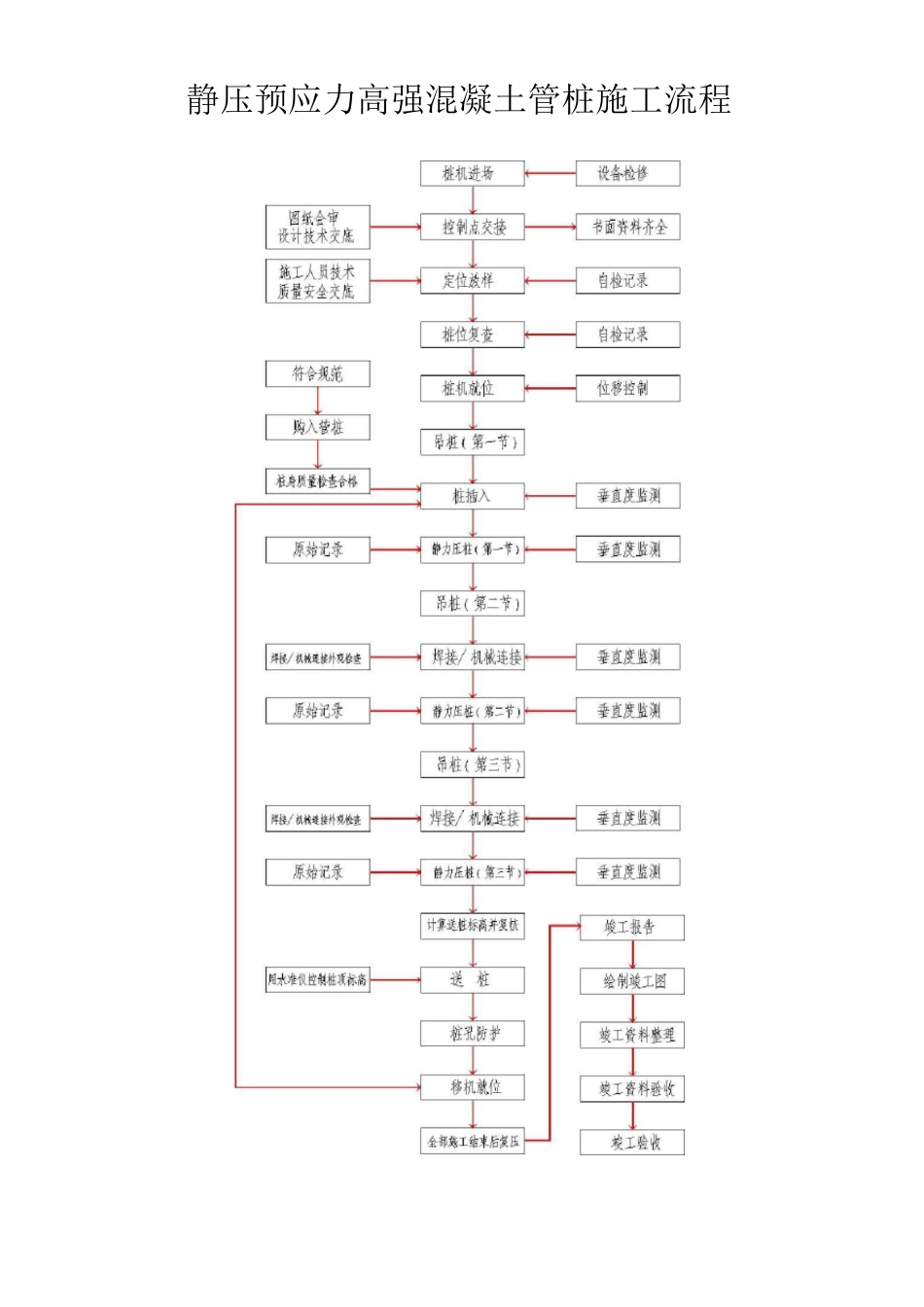 静压预应力高强混凝土管桩施工流程_第1页