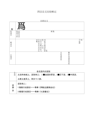 四宗宗义比较略记