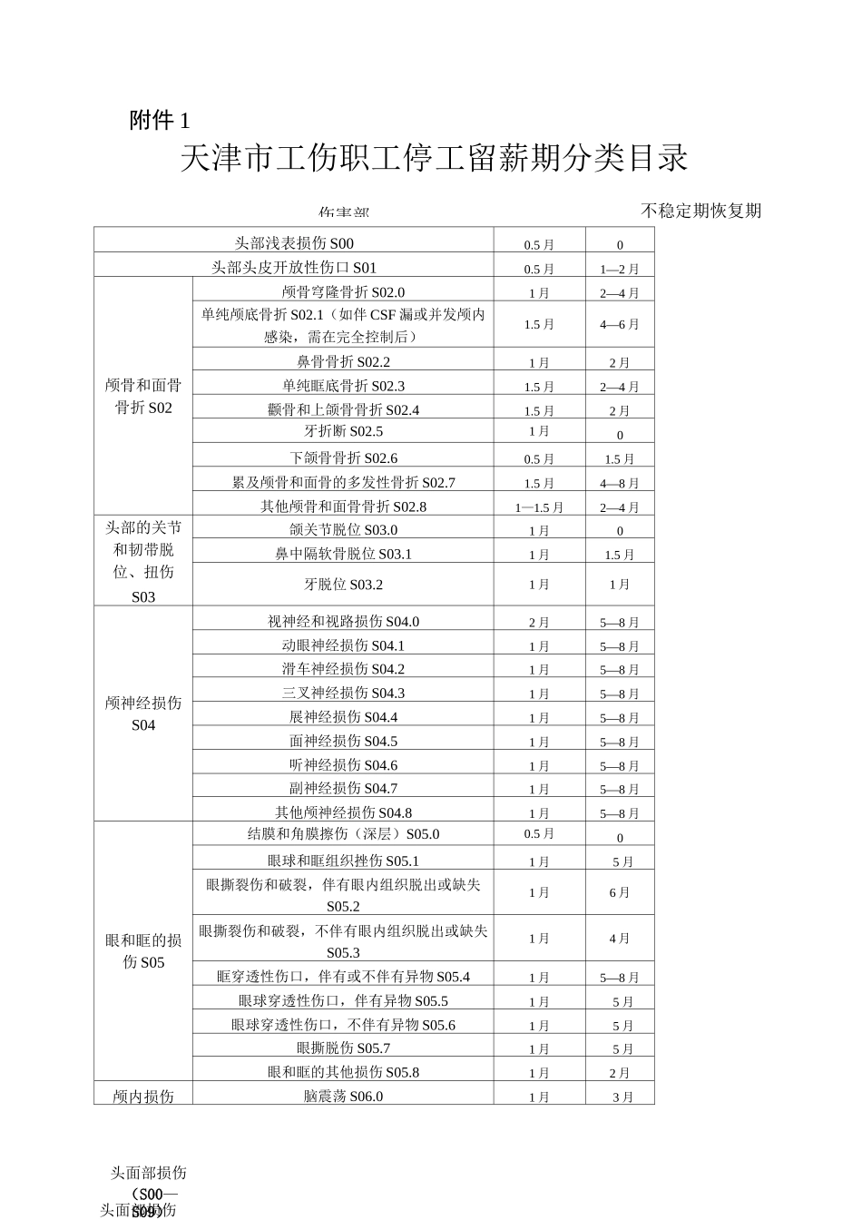 天津市工伤职工停工留薪期分类目录_第1页