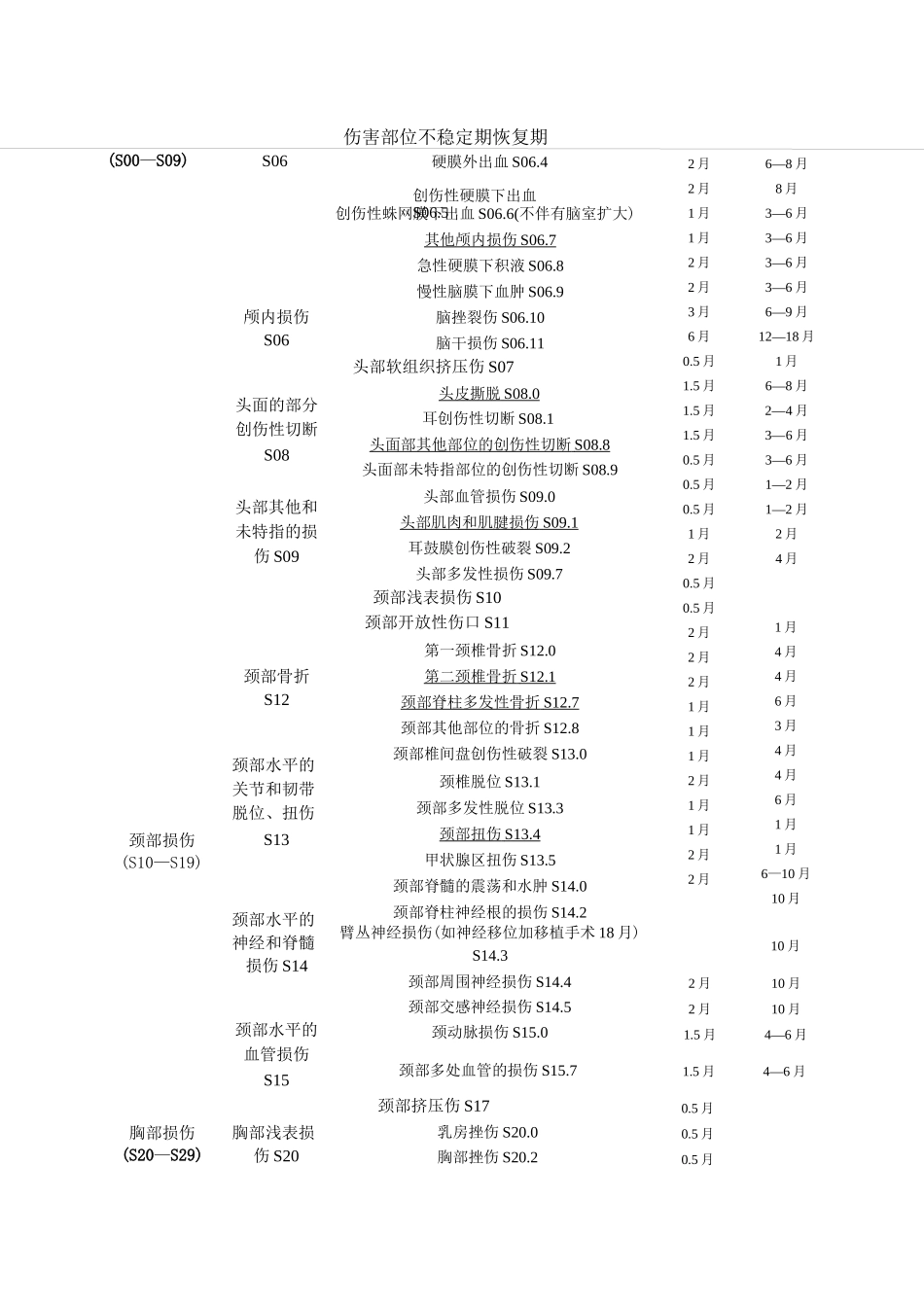 天津市工伤职工停工留薪期分类目录_第2页