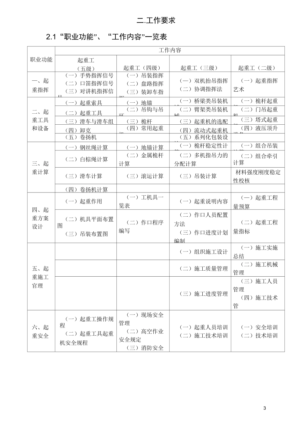 《起重工》职业标准_第3页