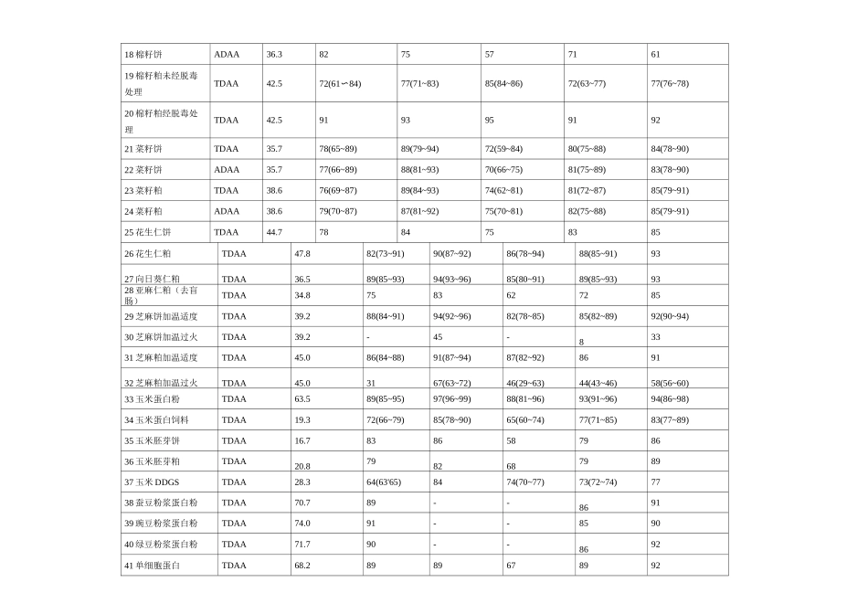 中国饲料成分及营养价值表4_第2页