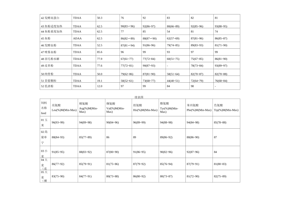 中国饲料成分及营养价值表4_第3页