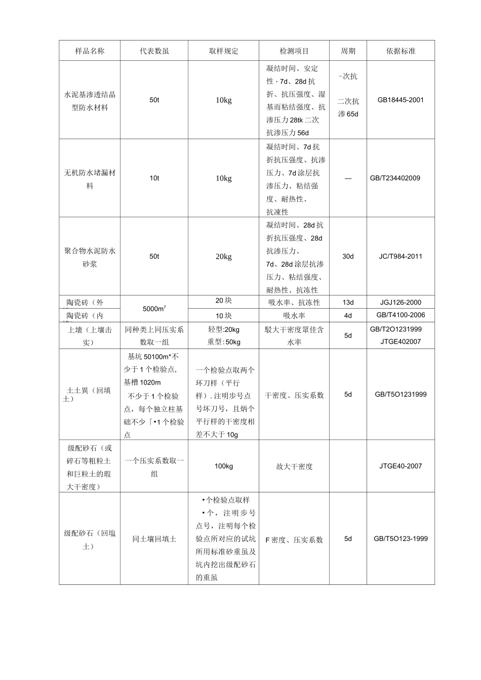 工地100种施工现场试验及检测标准_第3页