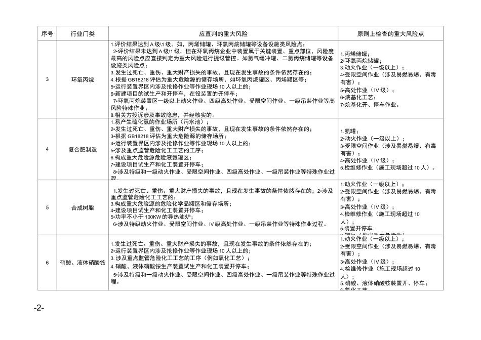 山东省双体系重大风险目录_第2页