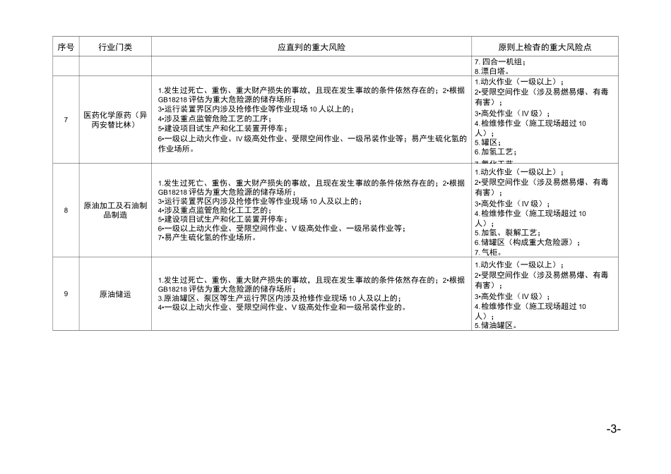 山东省双体系重大风险目录_第3页
