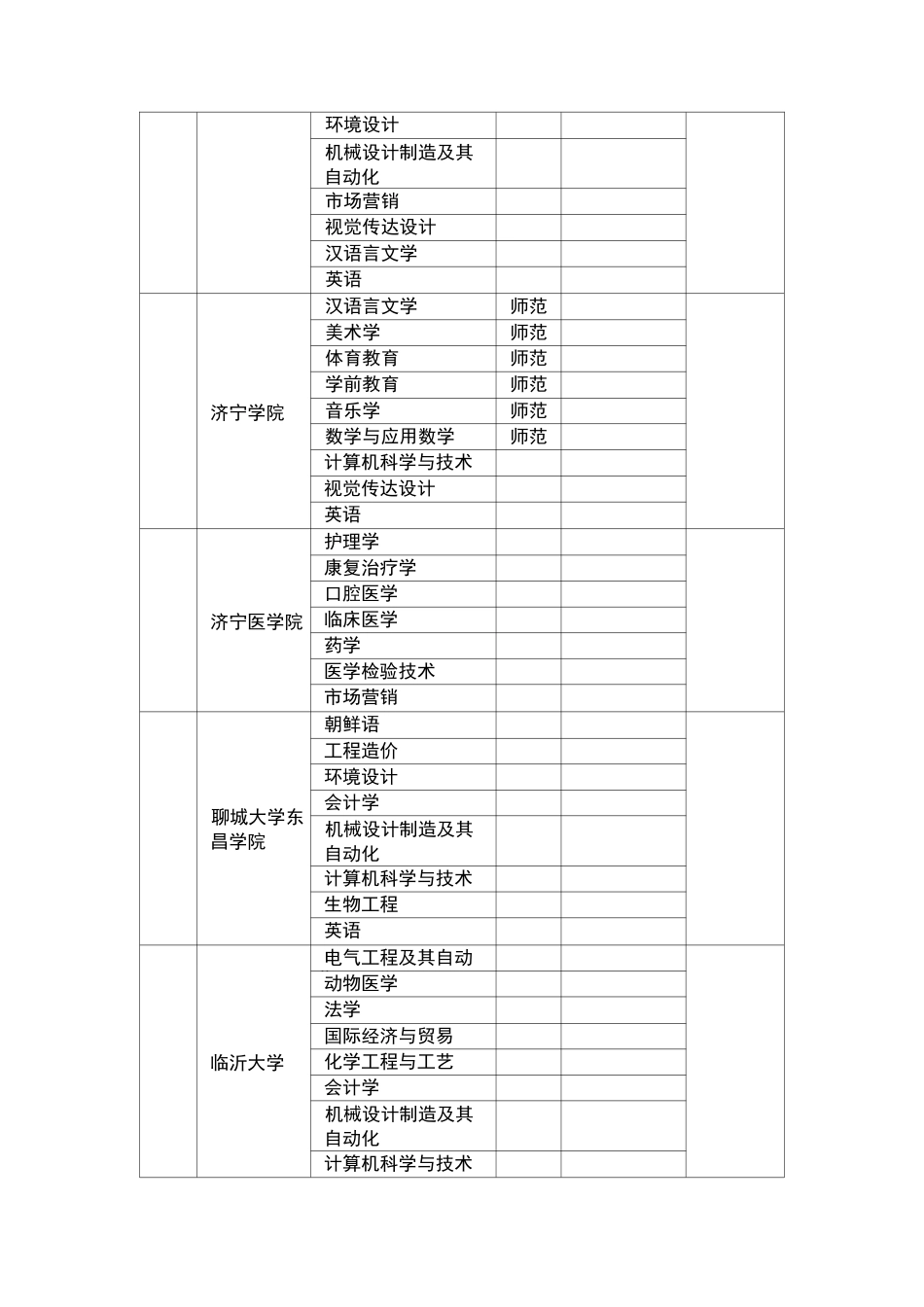 山东专升本招生学校和分专业招生计划_第2页