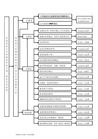 连锁专卖店新店开业流程表