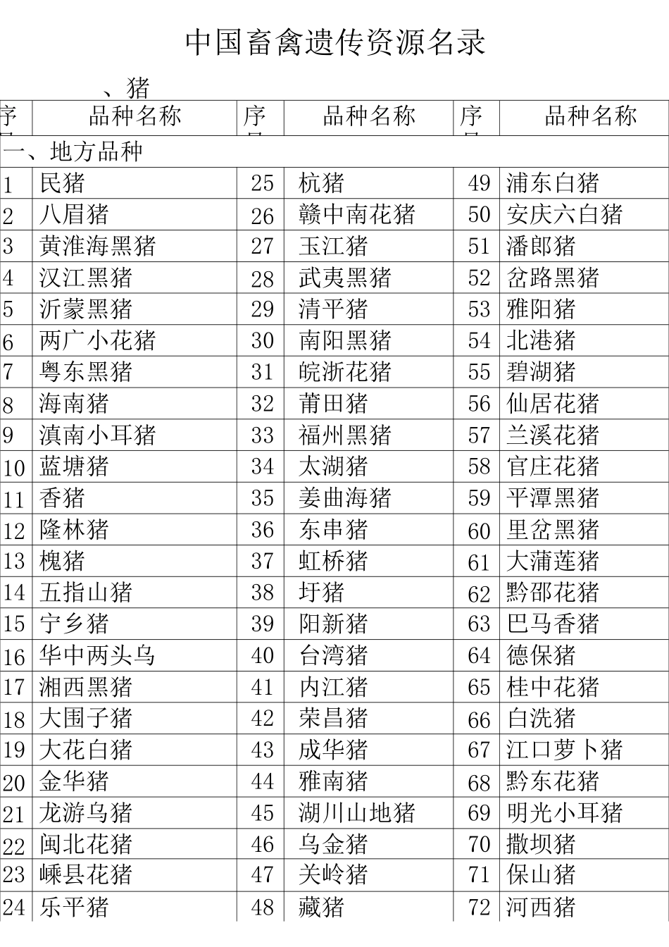中国畜禽遗传资源名录_第1页