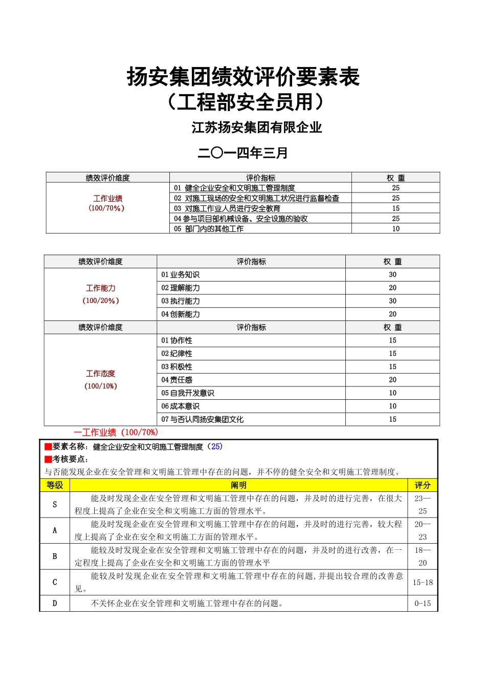 2025年工程部安全员绩效考核表公司_第1页