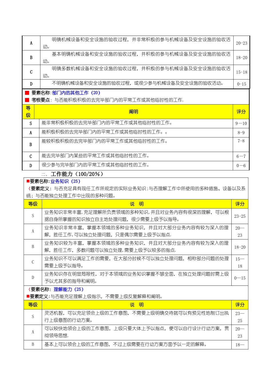 2025年工程部安全员绩效考核表公司_第3页