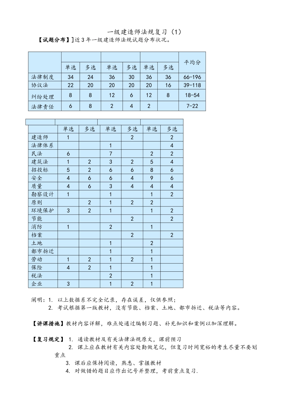 2025年一级建造师法规复习_第1页
