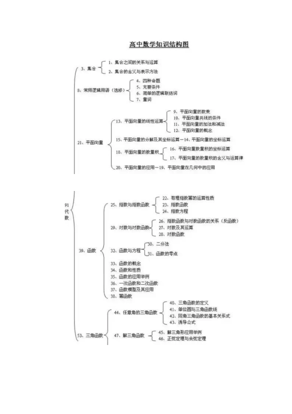 2025年高中全套思维导图_第2页
