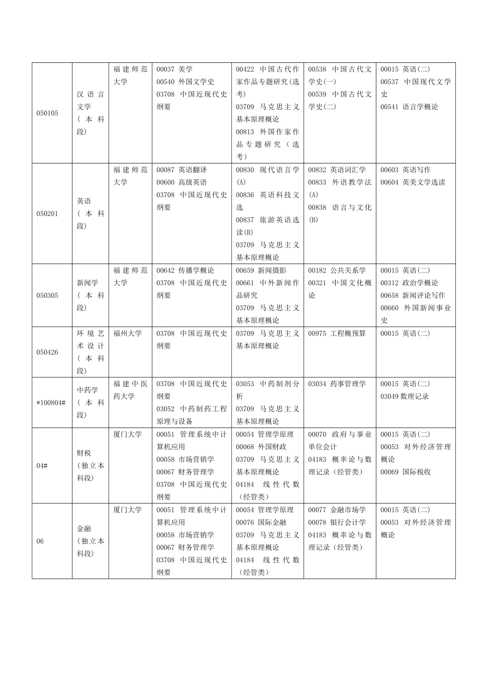 2025年福建省自考专业介绍_第2页
