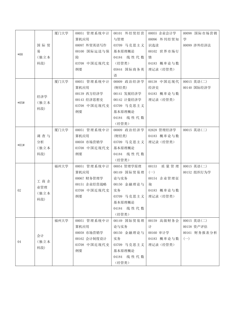2025年福建省自考专业介绍_第3页