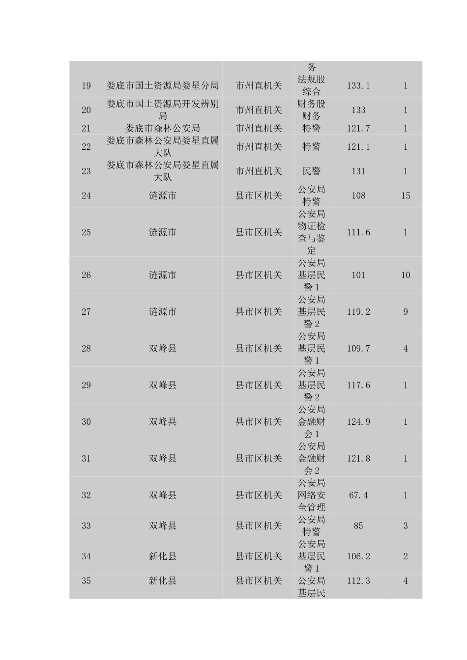 2025年娄底公务员考试分数线各职位面试入围分数线_第2页
