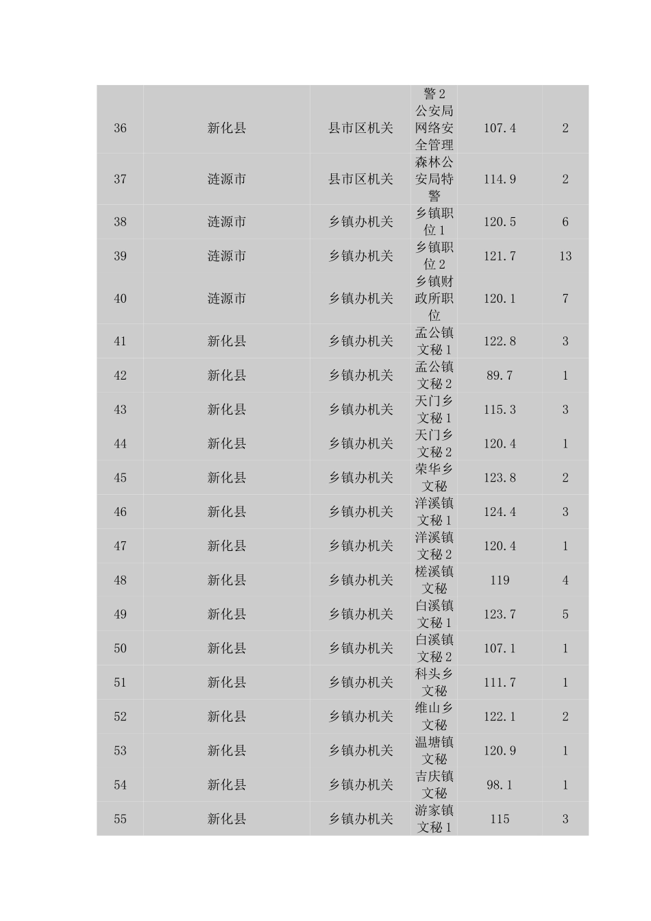 2025年娄底公务员考试分数线各职位面试入围分数线_第3页