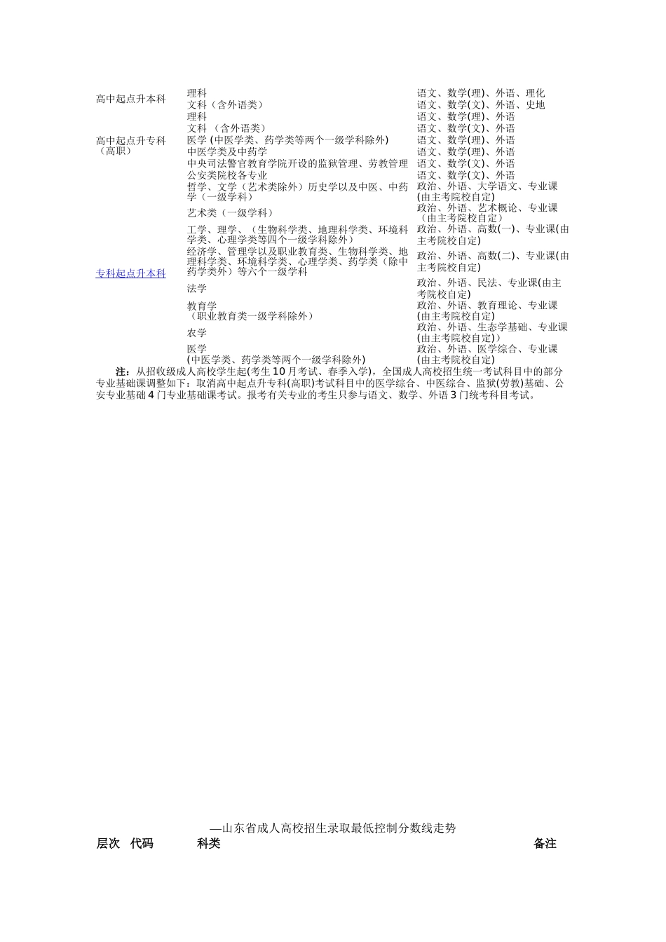 2025年东营成人高考函授招生报名辅导学历教育招生简章及报考指南_第3页