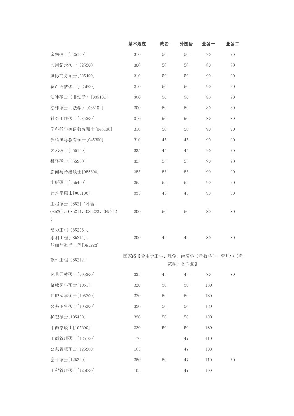 2025年华中科技大学硕士生入学考试考生参加复试分数线基本要求_第2页