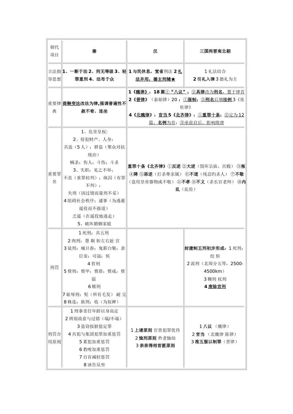 2025年司法考试法制史复习表格_第2页