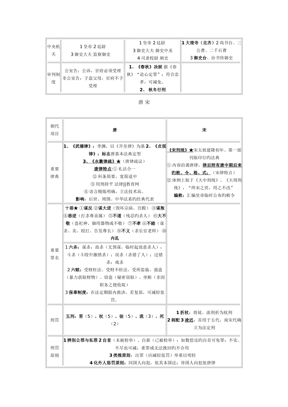 2025年司法考试法制史复习表格_第3页