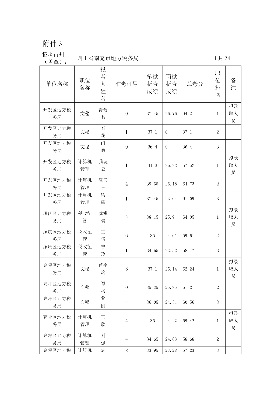 2025年南充市地方税务局关于公开考试录用公务员考试总成绩排名及体检工作的公告_第1页